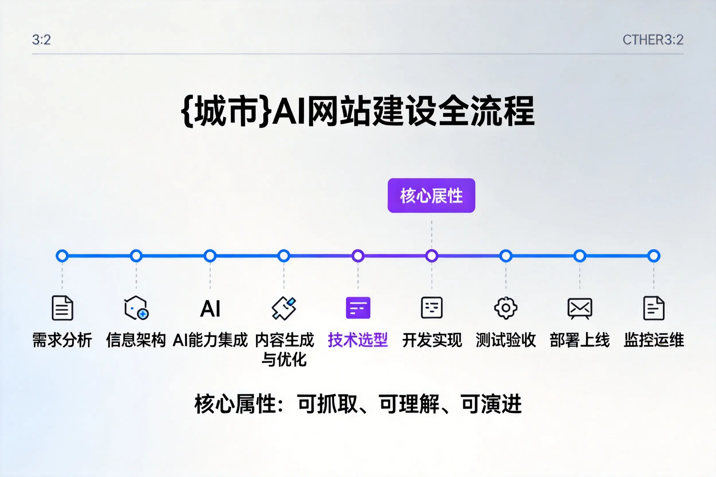 泉州AI网站建设全流程拆解:从方案设计到部署上线教程