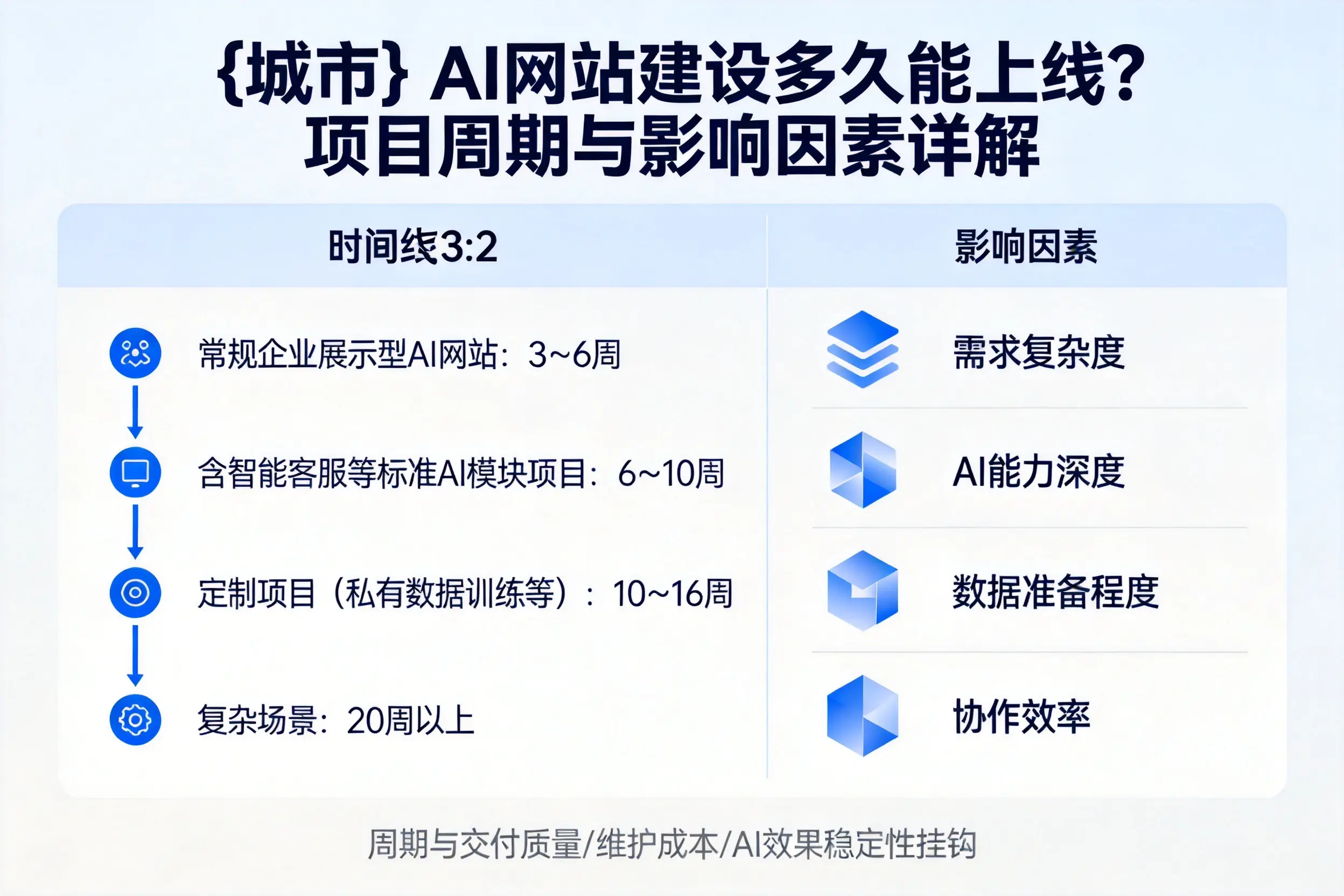 泉州AI网站建设多久能上线？项目周期与影响因素详解