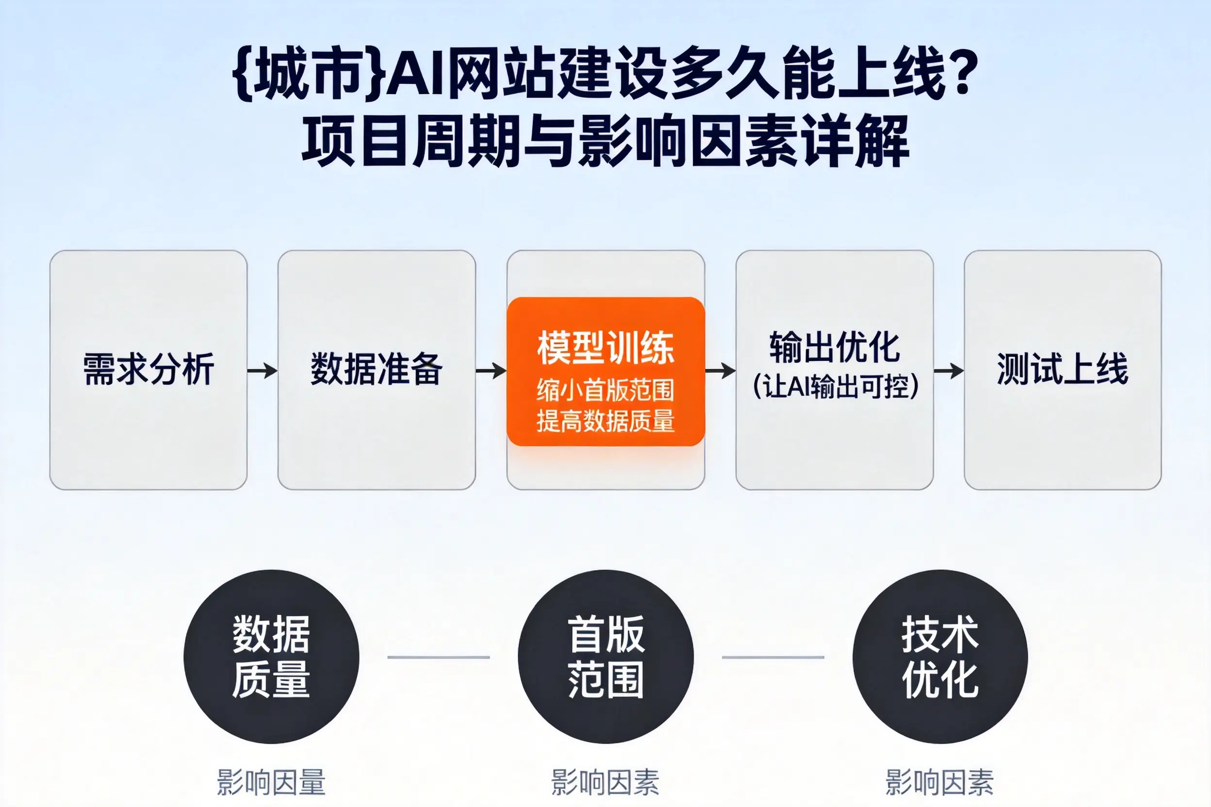泉州AI网站建设多久能上线？项目周期与影响因素详解