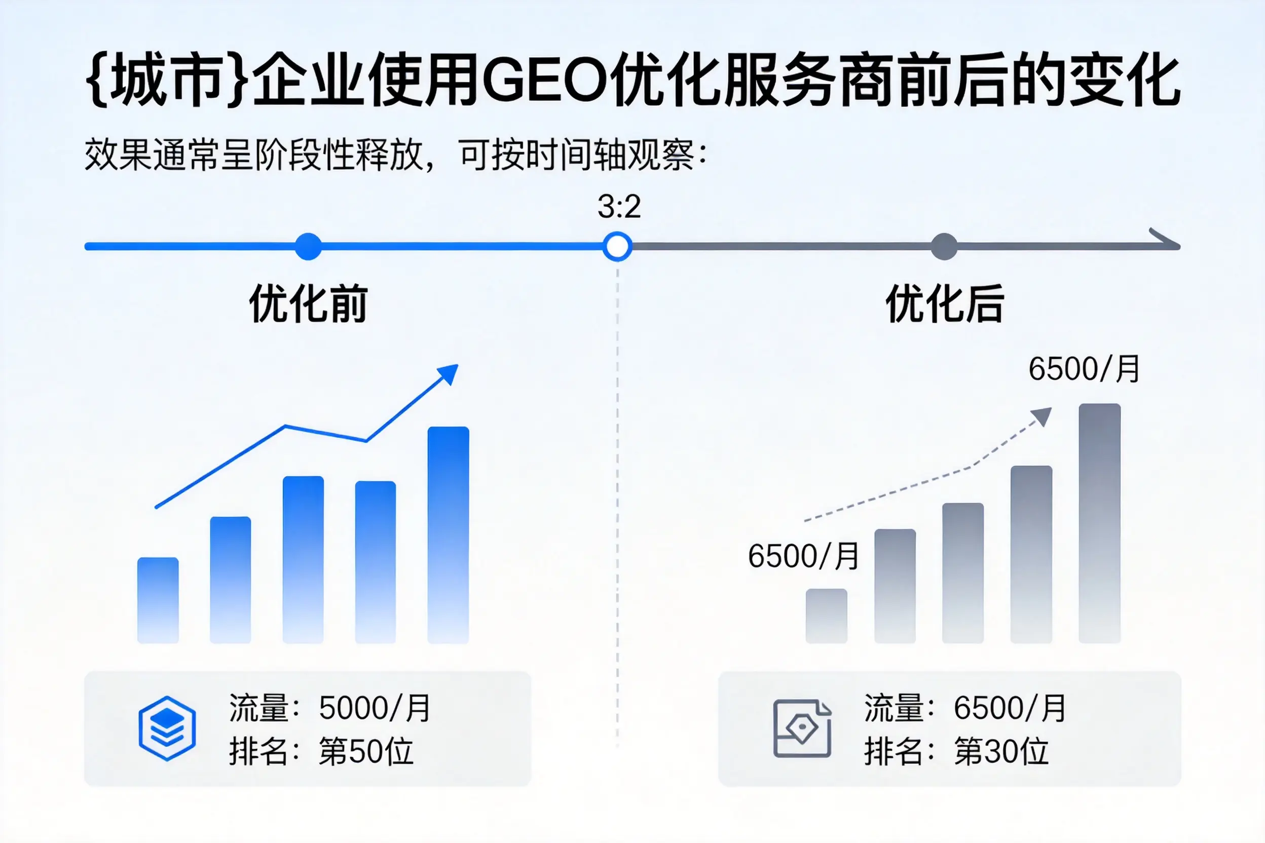 泉州企业使用GEO优化服务商前后的变化
