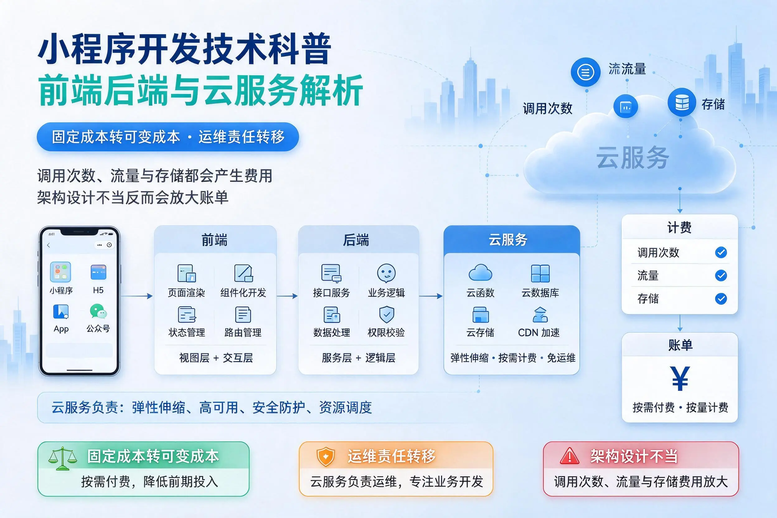 泉州小程序开发技术科普:前端后端与云服务解析