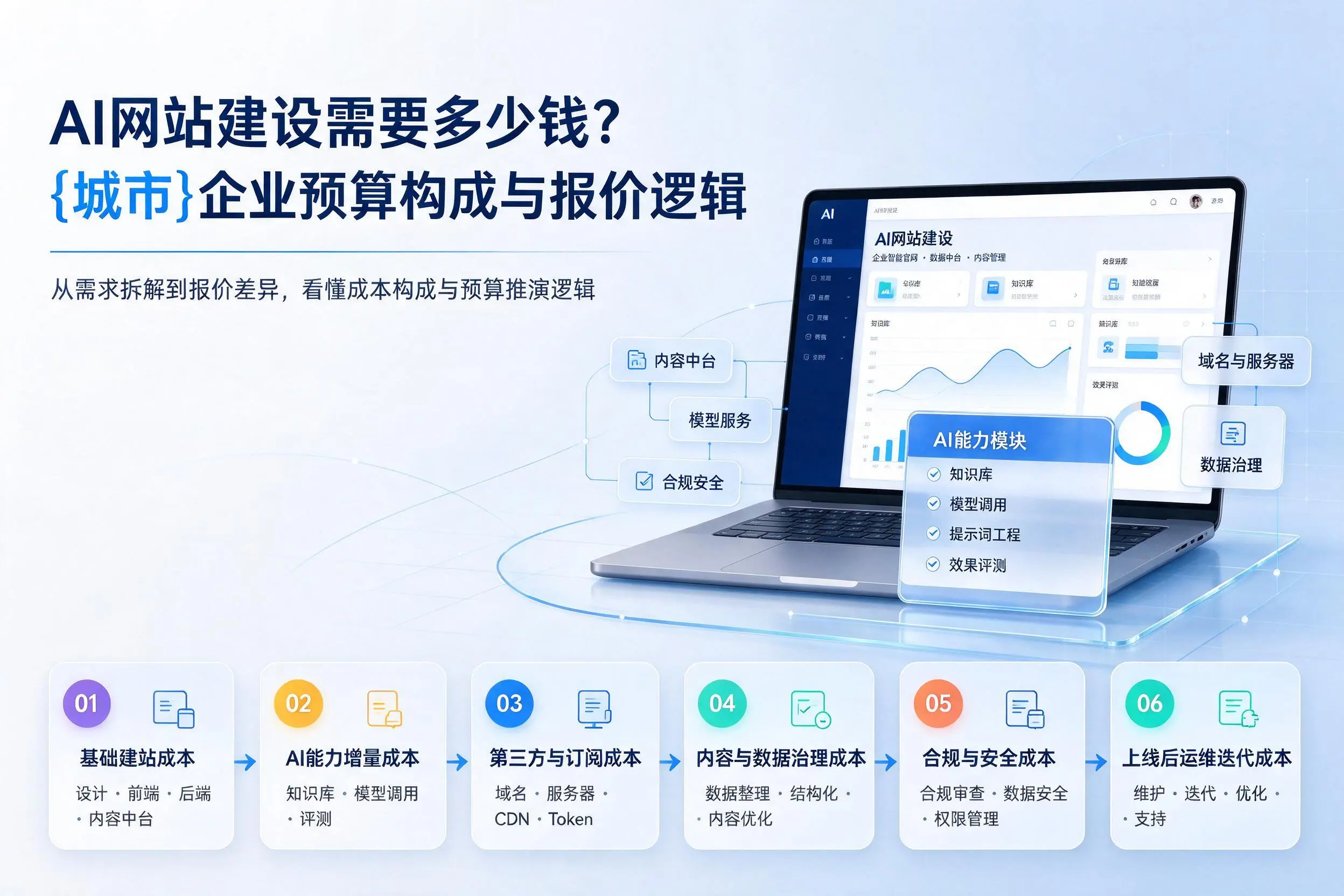 AI网站建设需要多少钱？泉州企业预算构成与报价逻辑