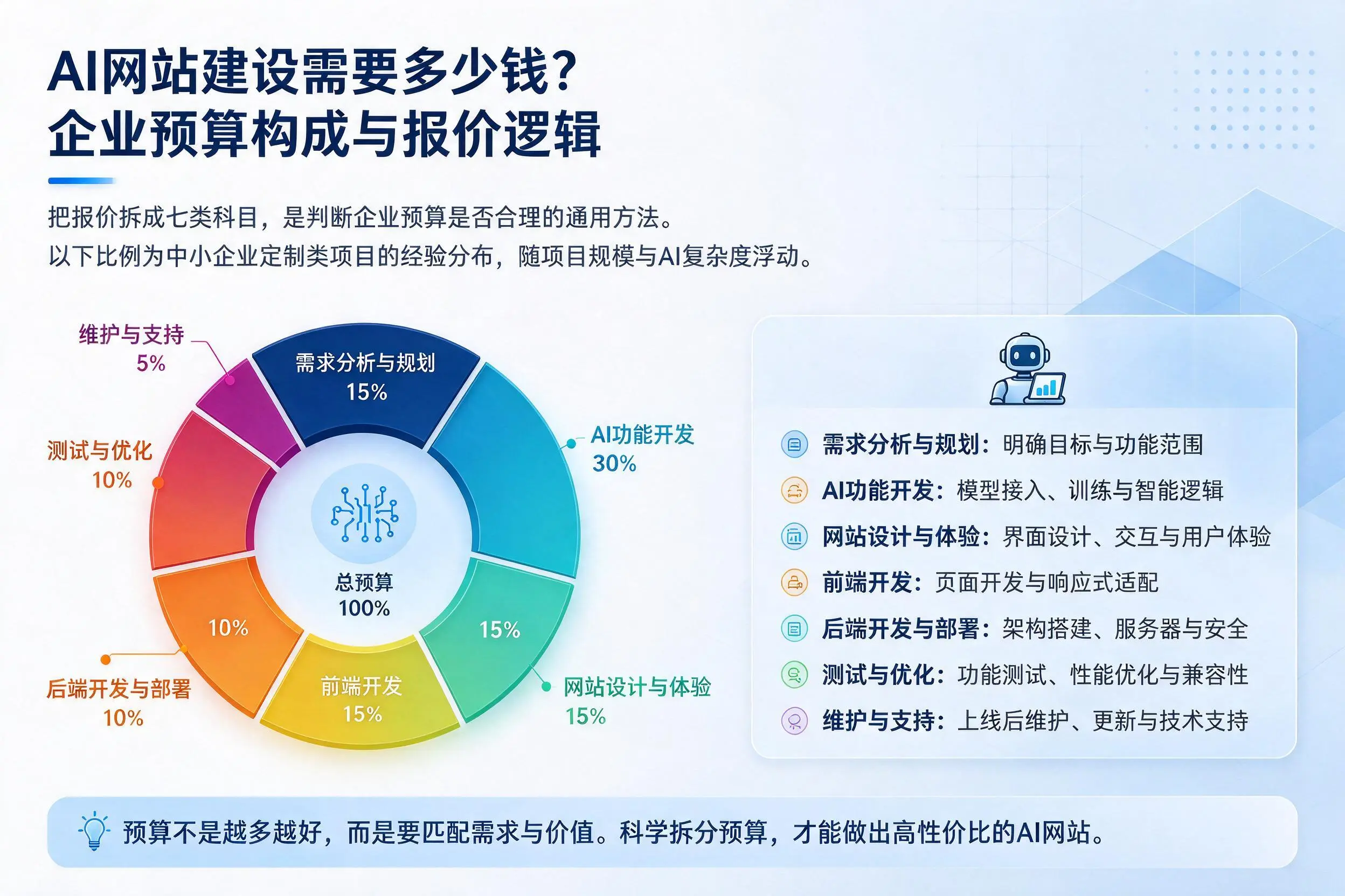 AI网站建设需要多少钱？泉州企业预算构成与报价逻辑
