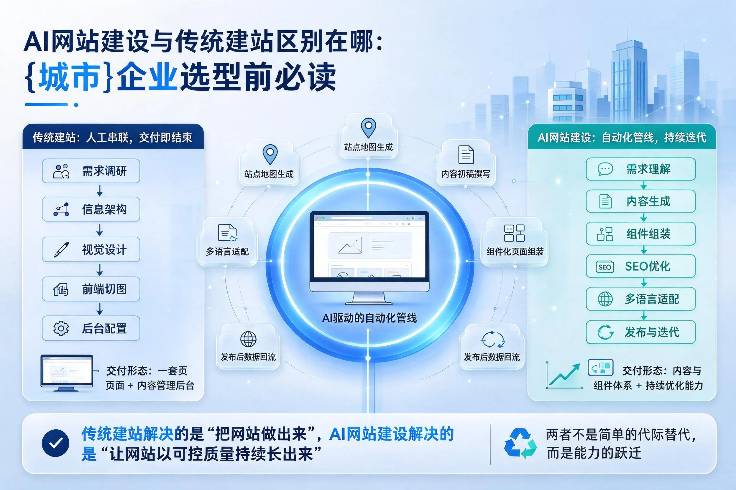 AI网站建设与传统建站区别在哪：泉州企业选型前必读