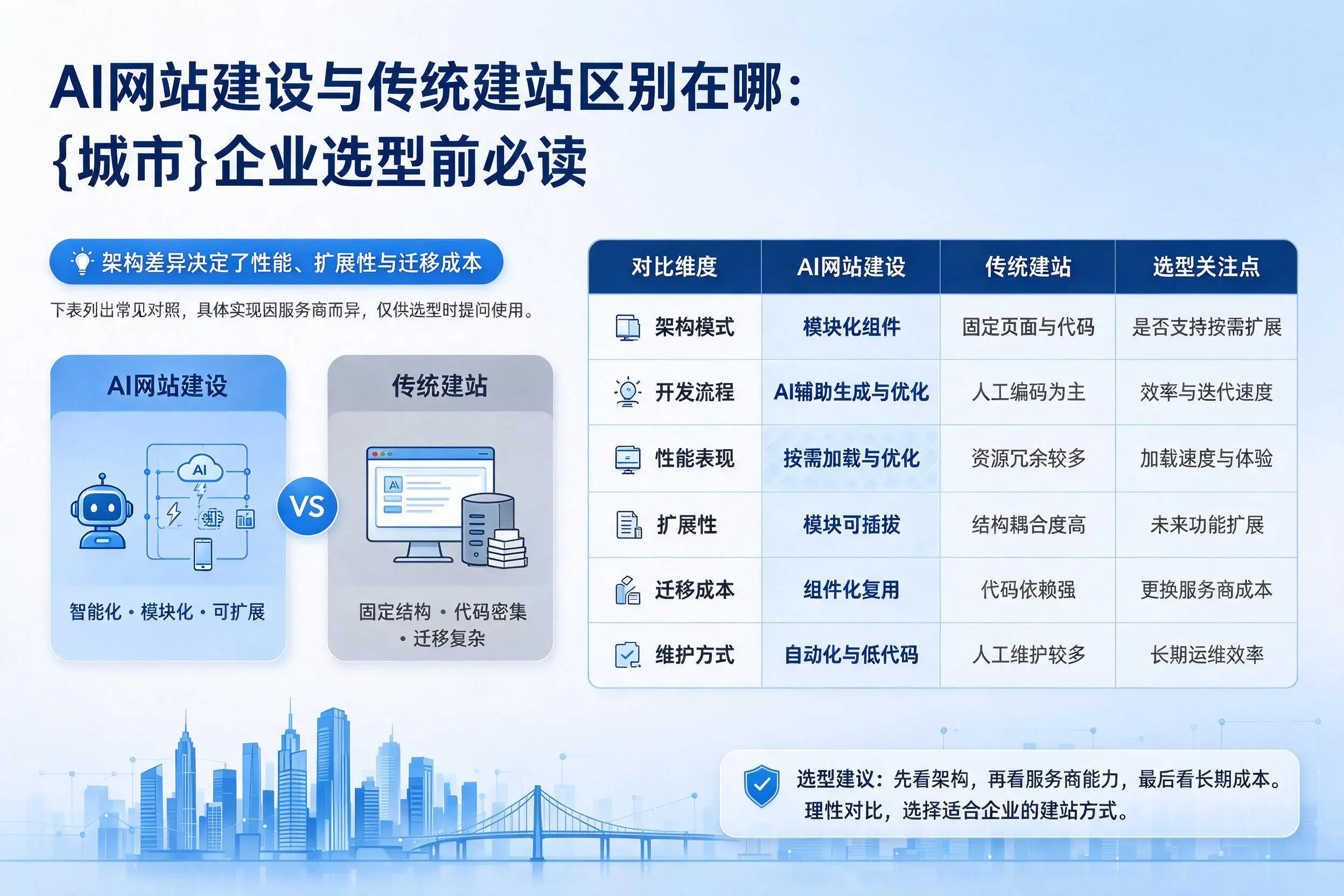 AI网站建设与传统建站区别在哪：泉州企业选型前必读