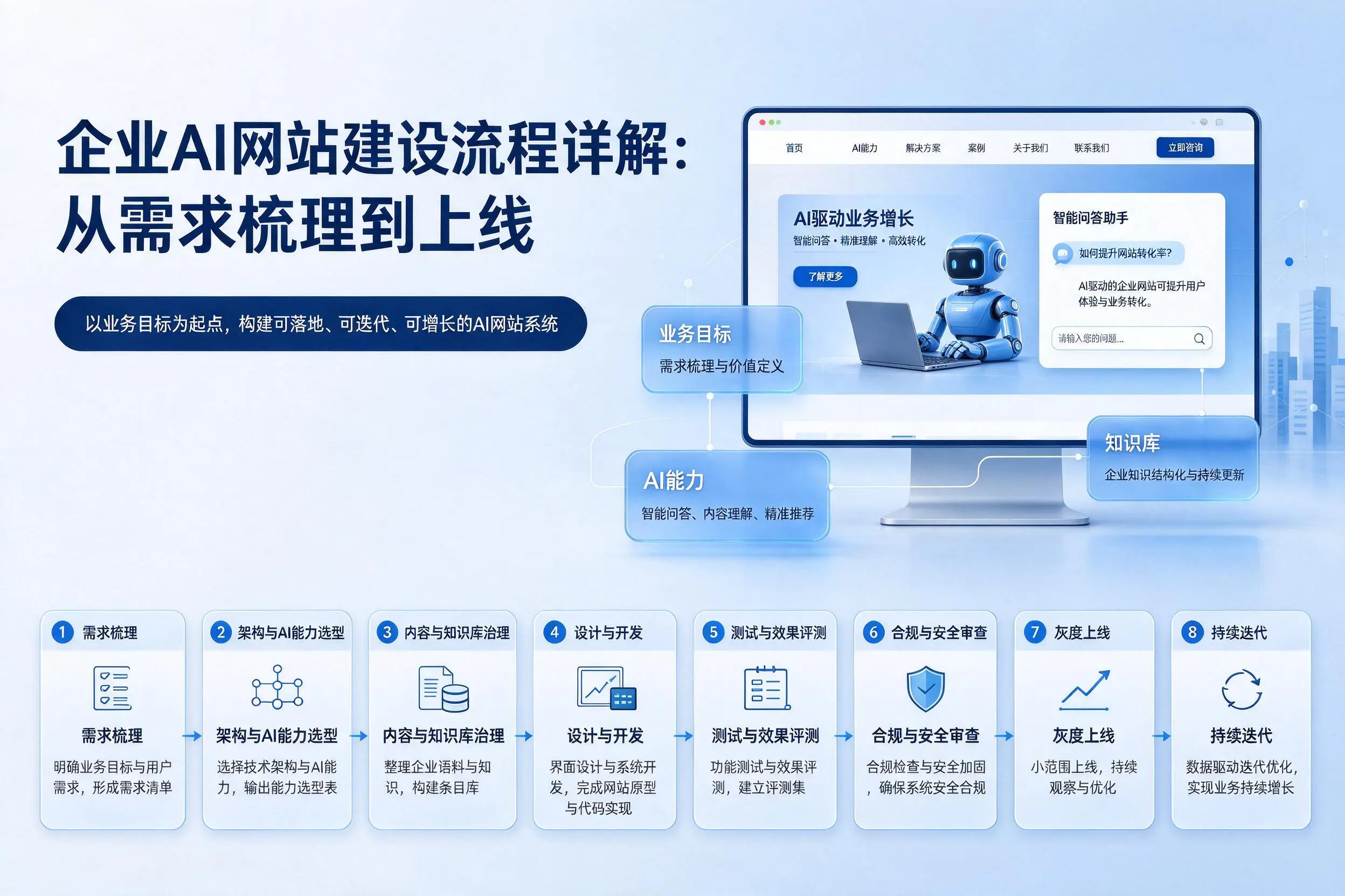 泉州企业AI网站建设流程详解：从需求梳理到上线