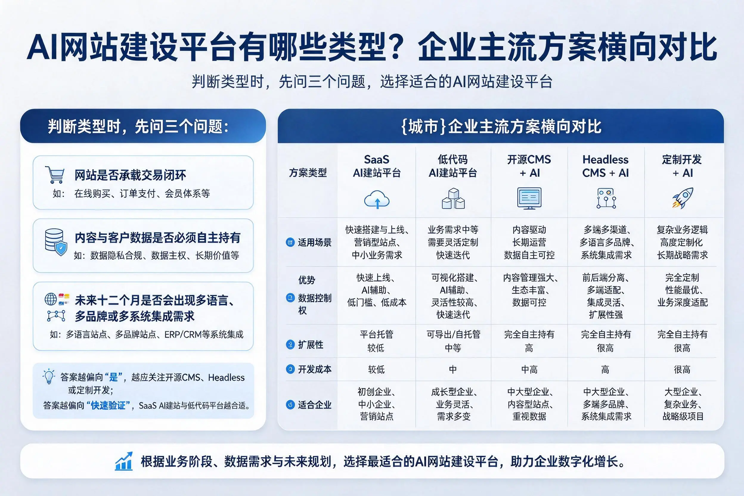 AI网站建设平台有哪些类型？泉州企业主流方案横向对比