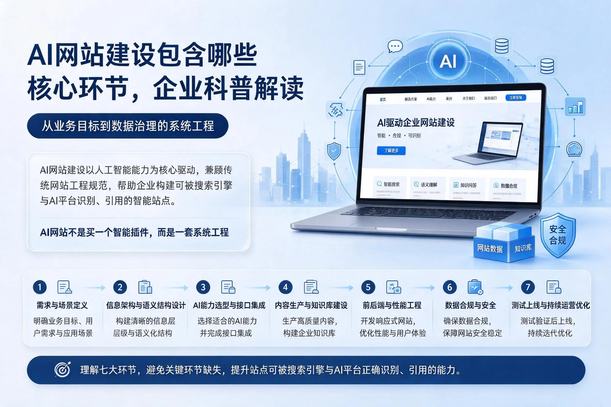 AI网站建设包含哪些核心环节,泉州企业科普解读