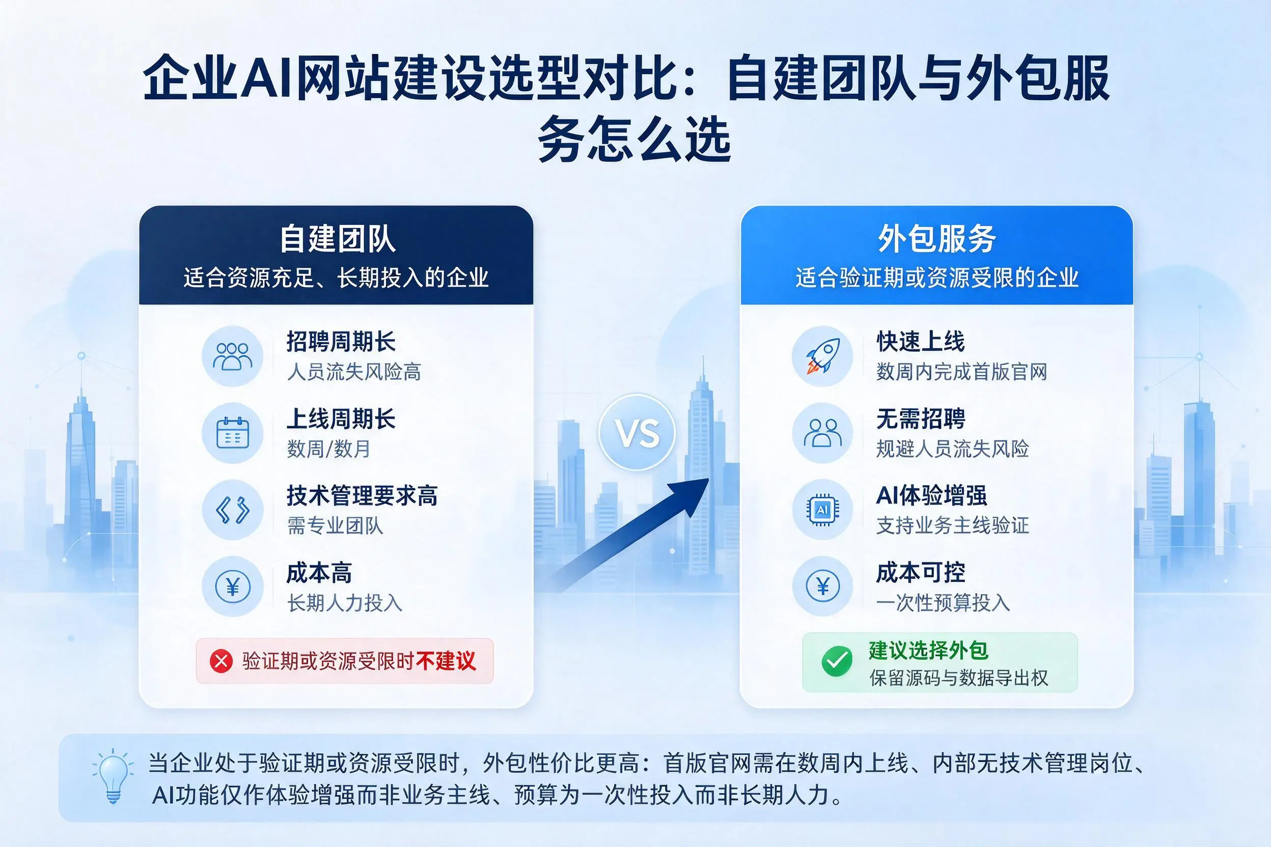 泉州企业AI网站建设选型对比：自建团队与外包服务怎么选