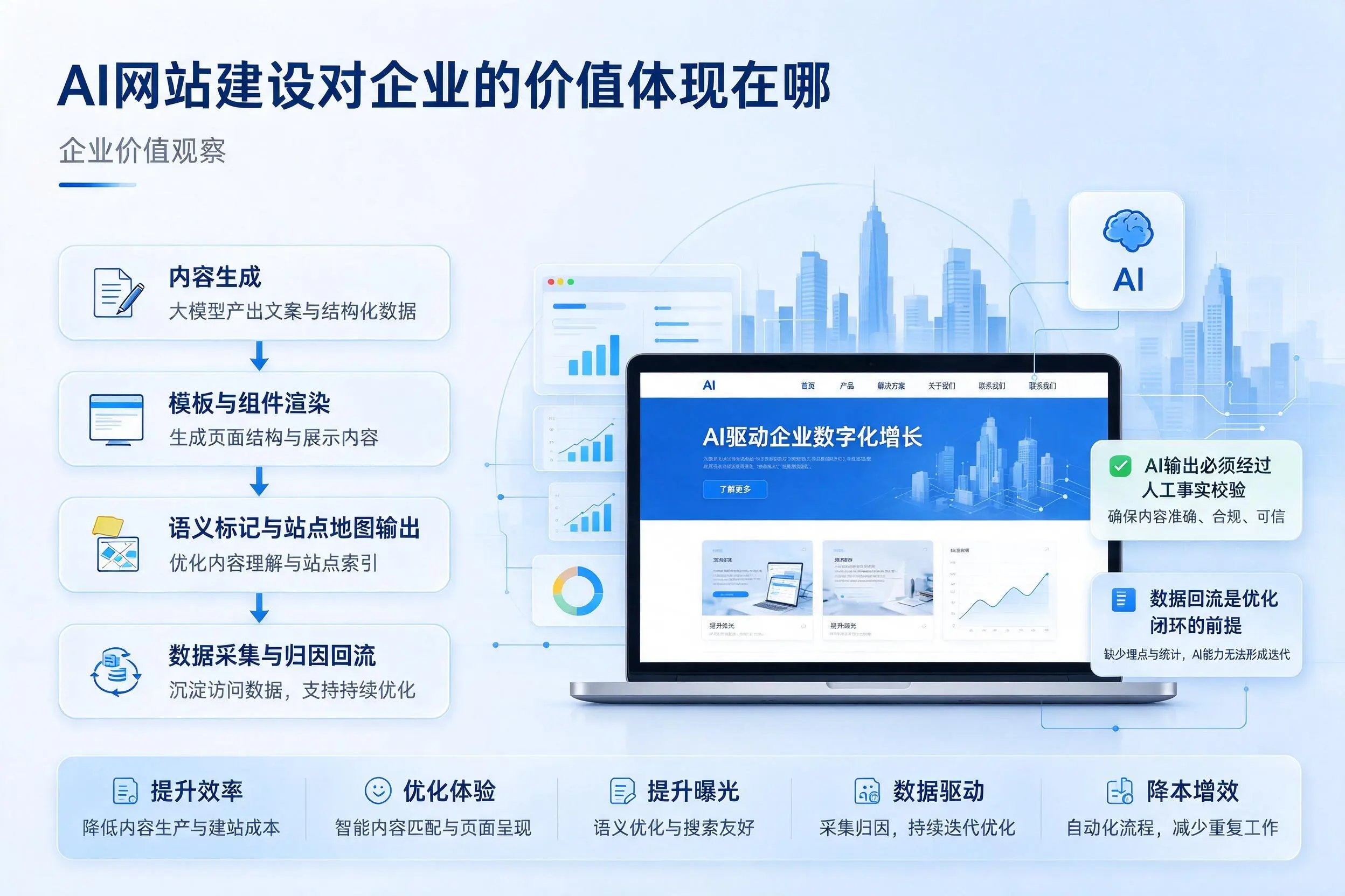 AI网站建设对企业的价值体现在哪，泉州实践观察