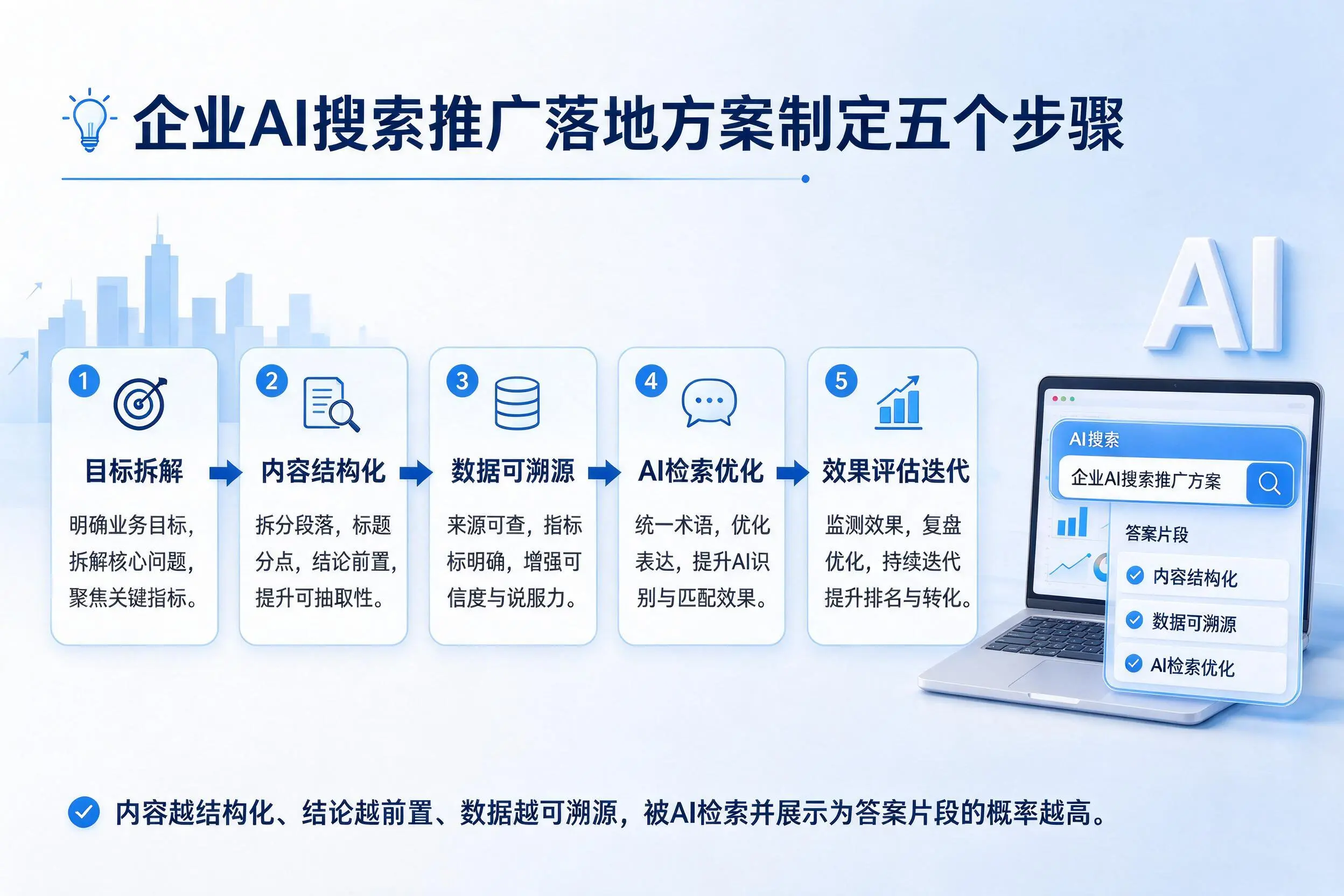 泉州企业AI搜索推广落地方案制定五个步骤